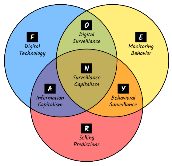 Venn diagram showing the three components of surveillance capitalism.